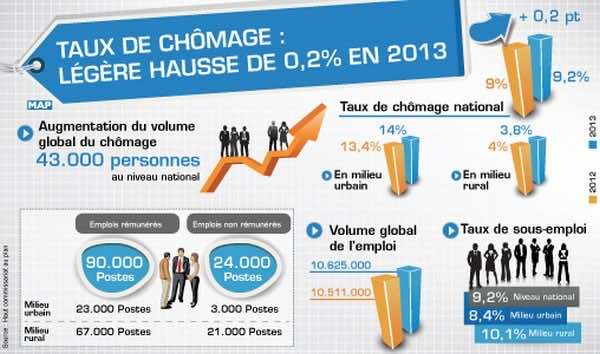 Slight increase in unemployment rate in Morocco: HCP - Morocco World News