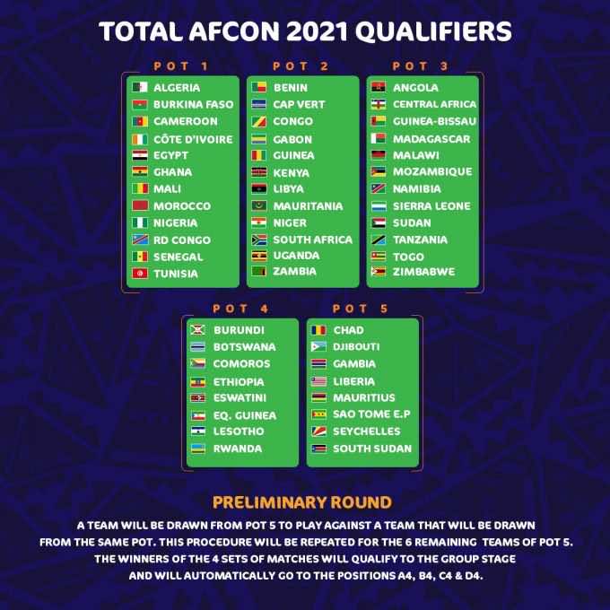 2021 qualifiers afcon cup nations pots africa caf draw 2022 qualifying pot announces allocation release zimbabwe placed correct seeding omitting