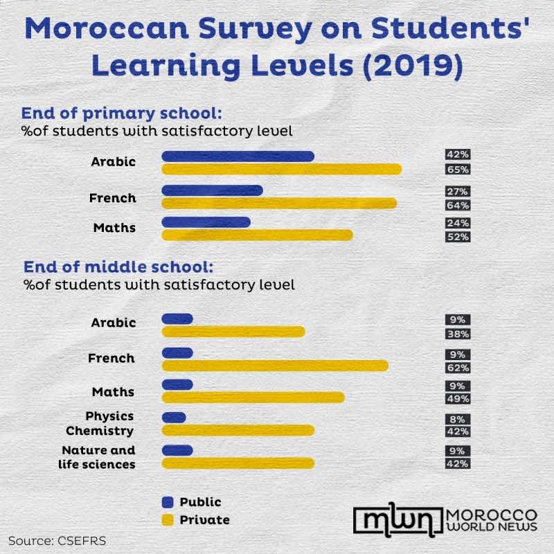 Study Found Overwhelming Gap Between Public And Private Schools